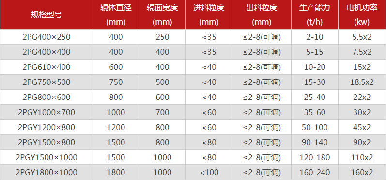 對輥破碎機